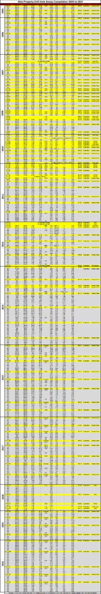 Akie Property drill hole assay compilation, 2005 to 2021, listing hole, from, to, and zinc, lead, and silver intercepts by drill campaign.