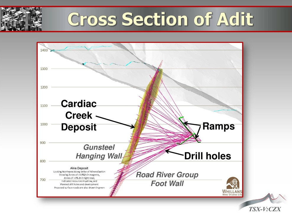 Cross section of the proposed adit showing ramps and planned drill holes beneath the Cardiac Creek deposit.